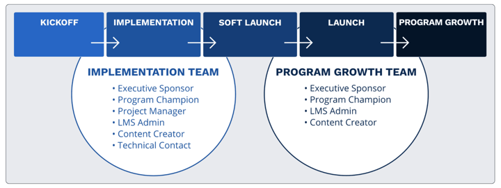 skilljar customer education team structure