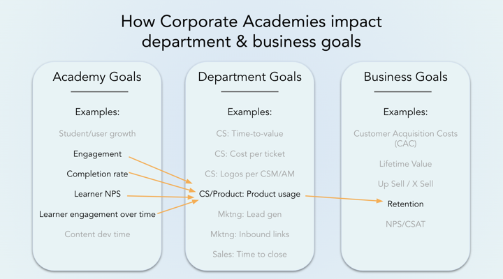 how corporate academies impact business goals