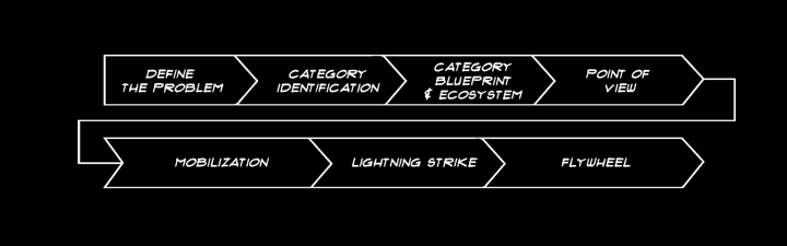 category creation play bigger methodology