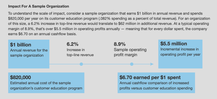 revenue increase from customer education example