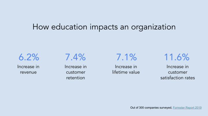 customer education statistics