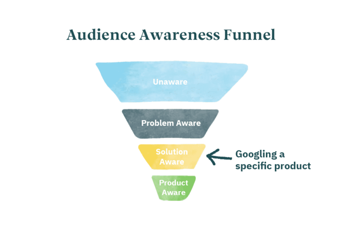 marketing funnel problem, solution, and product aware