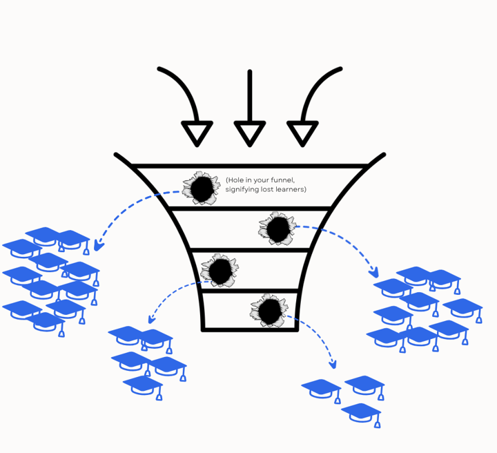 holes in growth funnel for customer education