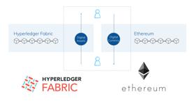 Datachain、Ethereum上のデジタル通貨とHyperledger Fabric上のデジタルアセットのインターオペラビリティ（DVP決済）の実現に向け、実証実験を開始