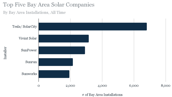 Top Five Bay Area Solar Companies