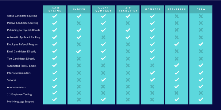 Team Engine vs Indeed vs Beekeeper chart