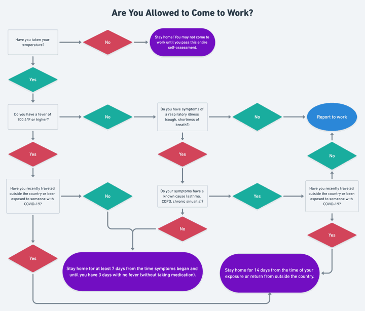 COVID-19 Return to Work Flowchart Self-Assessment