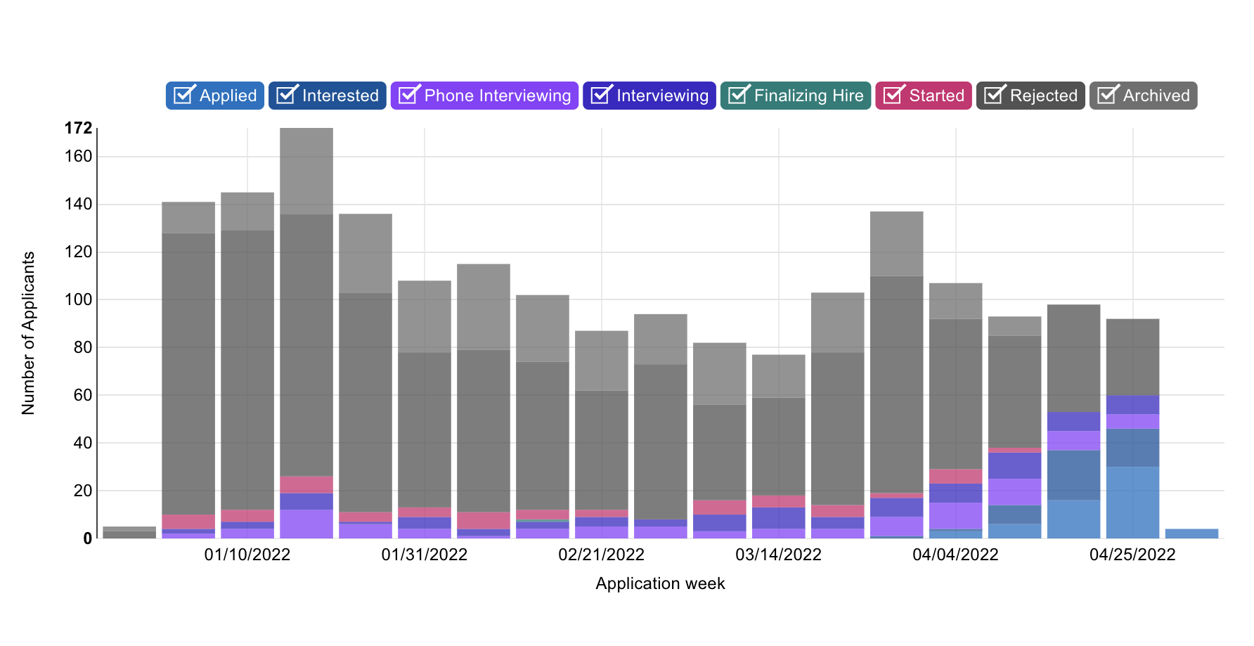 New Feature Release: Applicant Volume & Status Chart
