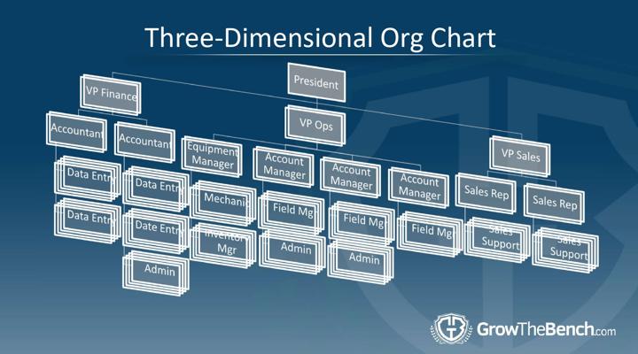 three-dimensional org chart