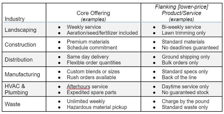 flanking product examples for landscaping, construction, distribution, manufacturing, hvac, plumbing, waste management and more