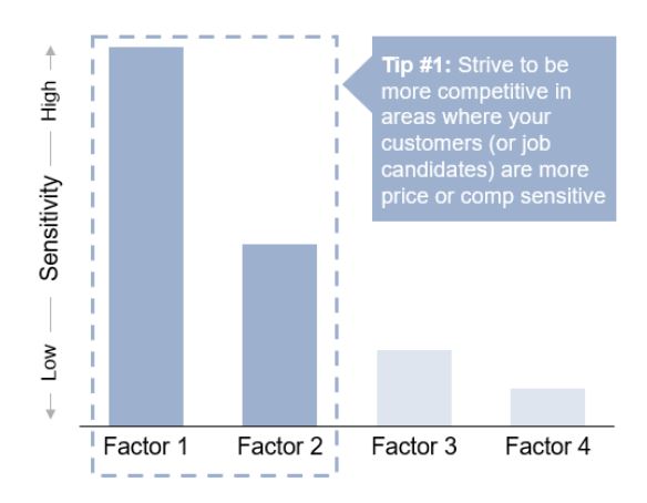 Pricing Strategies Applied to Talent Acquisition: Price Sensitivity