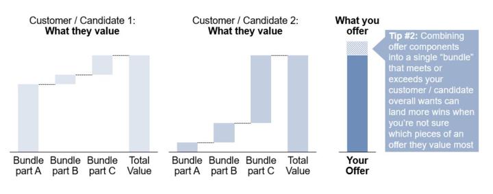 Pricing Strategies Applied to Talent Acquisition: Price Bundling