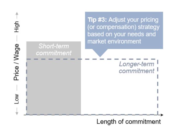 Pricing Strategies Applied to Talent Acquisition: Price as a Function of Commitment