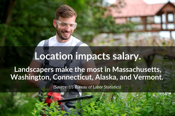 Location impacts salary. Landscapers make the most in Massachusetts, Washington, Connecticut, Alaska, and Vermont.