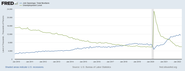 Job Openings vs. Unemployment 2022