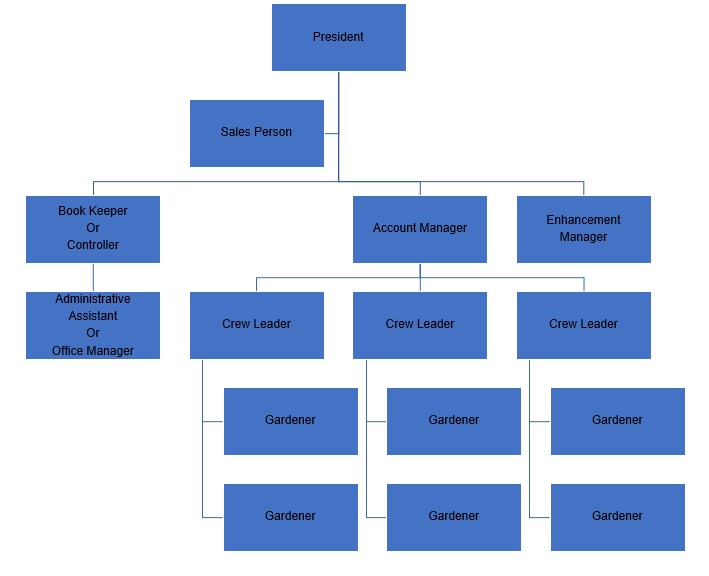 Landscaping Org Chart via NALP's The Edge