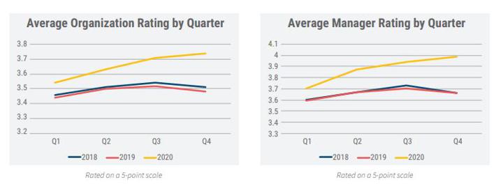 A Chart showing Employee Ratings of Managers and Companies