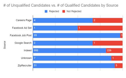 Recruiting Data Analysis in Team Engine: Qualified Applicants by Source