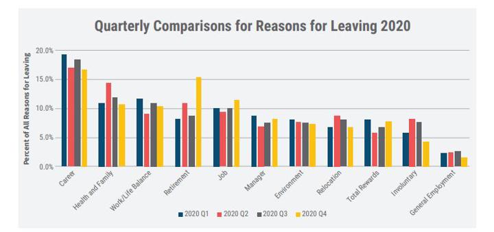 A chart showing the reasons for leaving by quarter in 2020