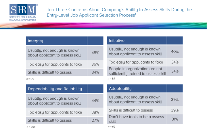 Society for Human Resource Management top three concerns about company's abilities to assess skills screenshot