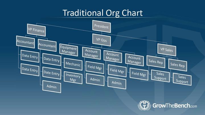 traditional org chart