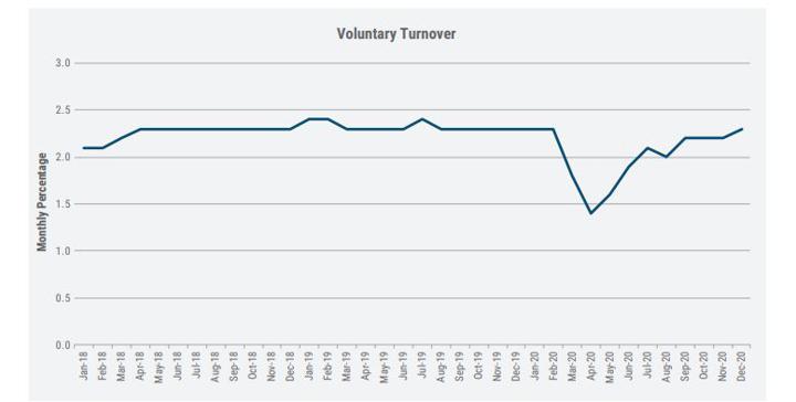 Chart showing voluntary turnover in 2020