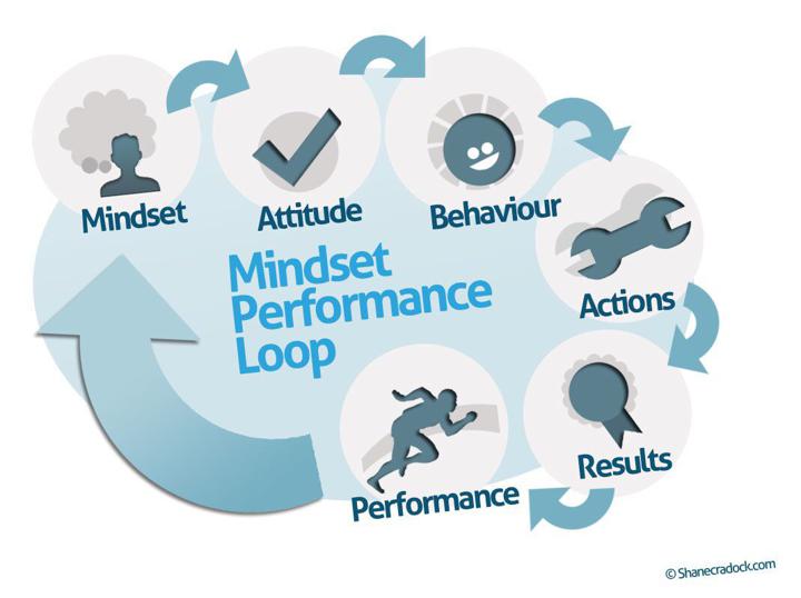 mindset loop