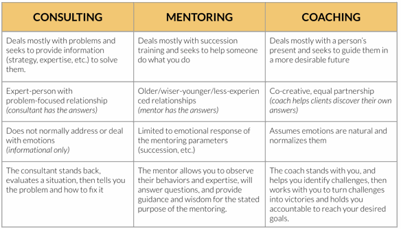 coaching vs mentoring vs consulting