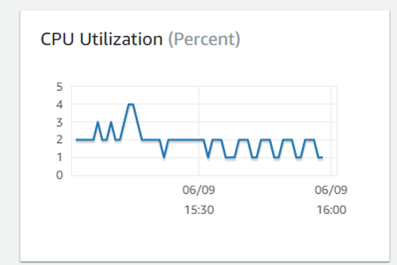 CPU Utilization graph