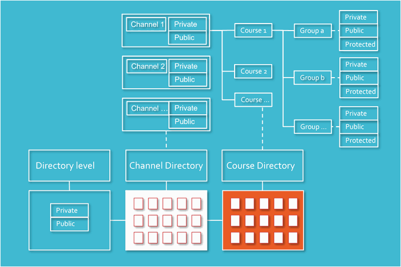 Directories, Channels & Course Overview Options