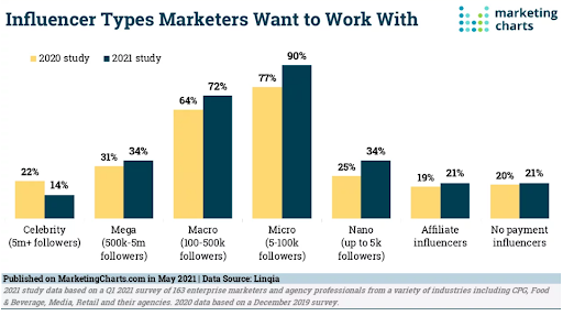 Influencer types marketers want to work with