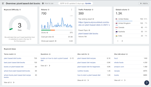 Ahrefs - Example dashboard for plant based