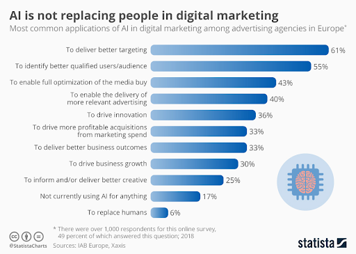 ai in digital marketing stats