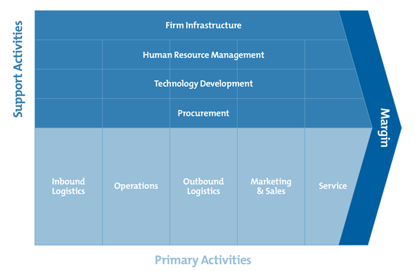 Porter's Value Chain