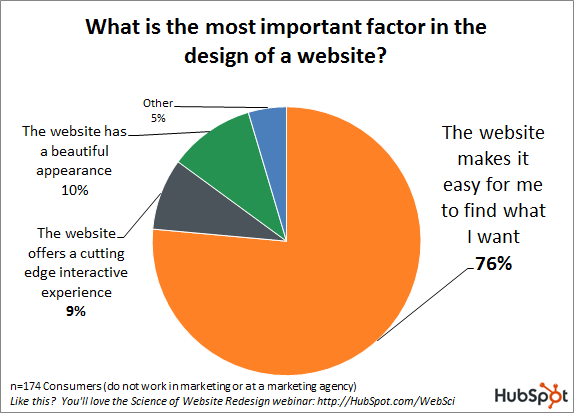 B2B website design pie chart from HubSpot