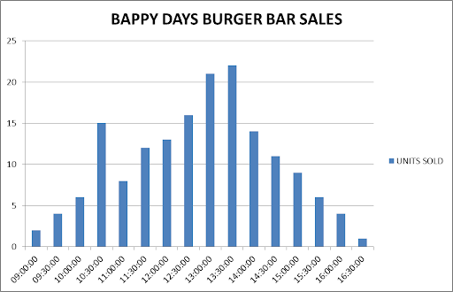 Bappy Day's Burger Bar Sales