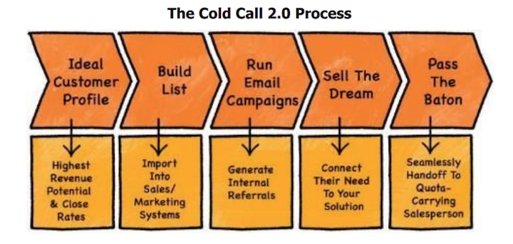 cold calling 2.0 chart