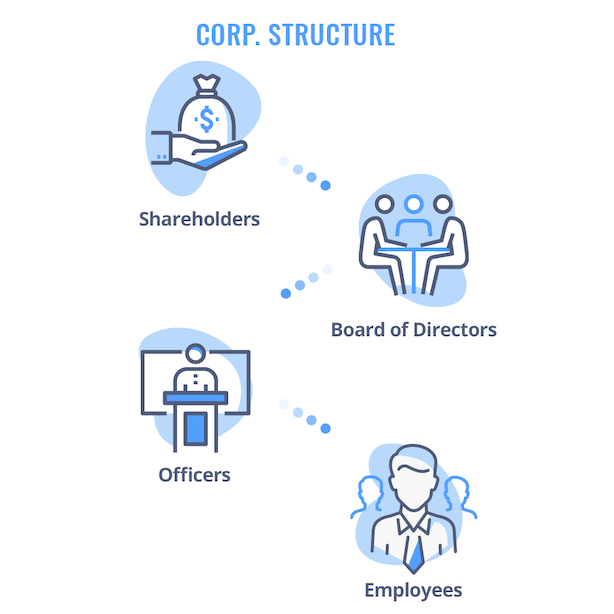 c corp graphic