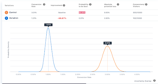 Chart on statistical significance