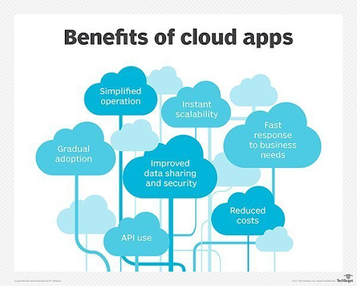 cloud-based tools benefits graphic