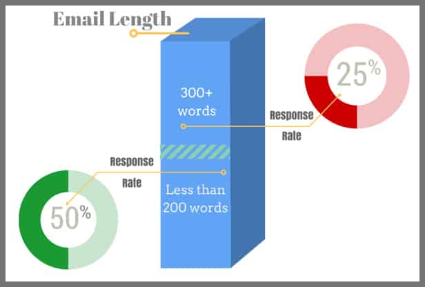 cold email length graph