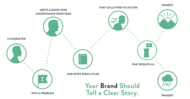 content marketing books storybrand graph