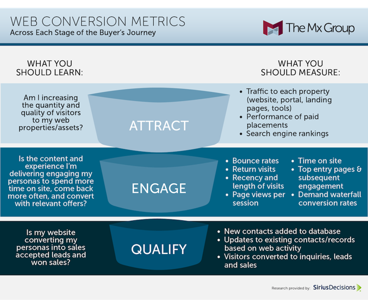 conversion rate graph