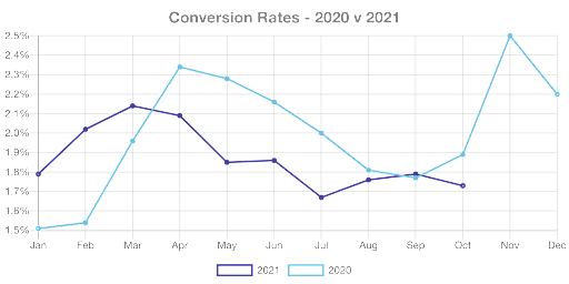 Conversion Rates 2020 vs 2021