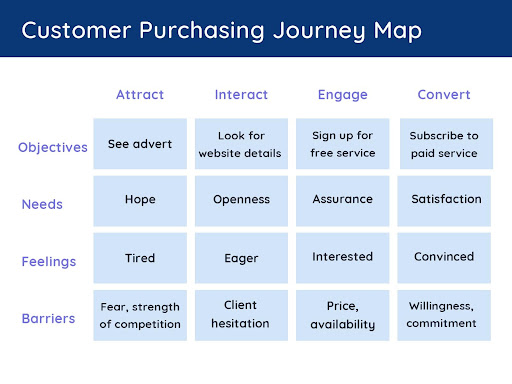 Customer Purchasing Journey Map