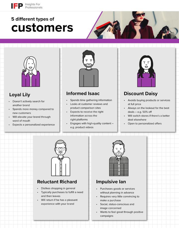 5 different types of customers