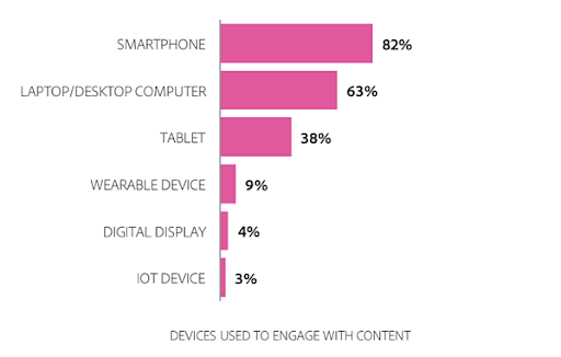 Devices used to engage with content graph