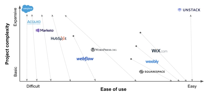 All in One Marketing CMS Landscape