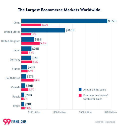 The Largest eCommerce Markets Worldwide