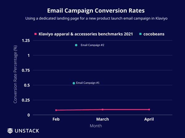 Email Campaign Conversion rates graph